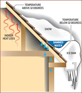 No More Ice Dams: the Definitive Guide